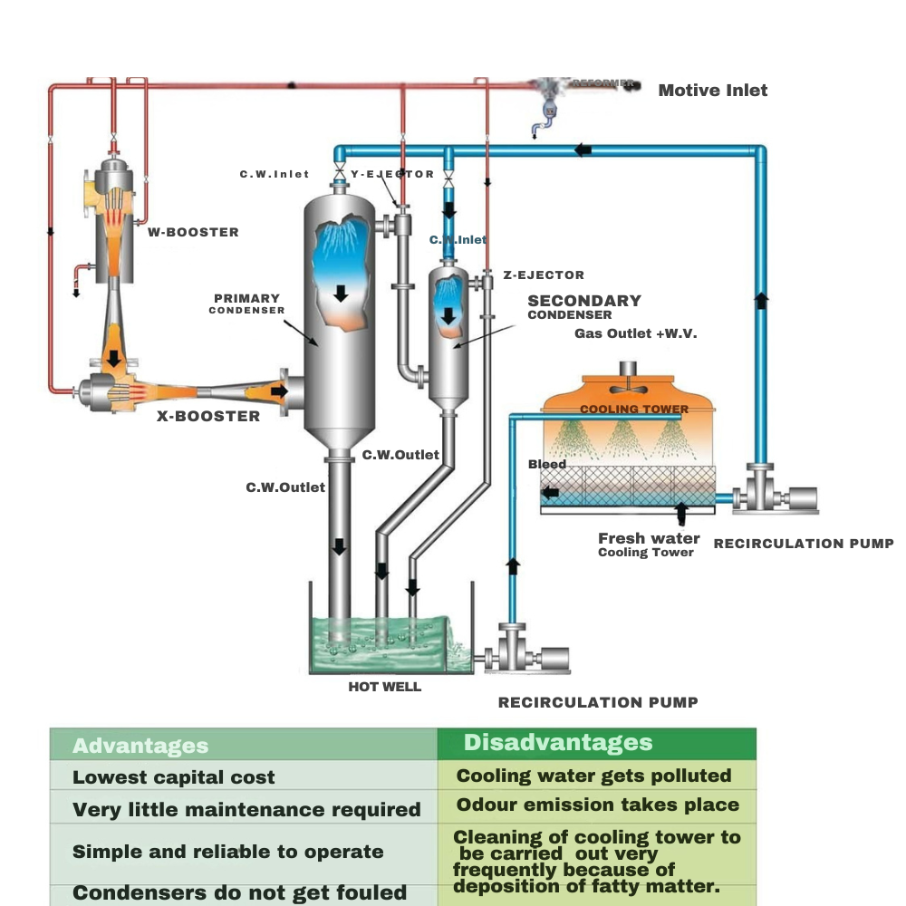 ejector vacuum system